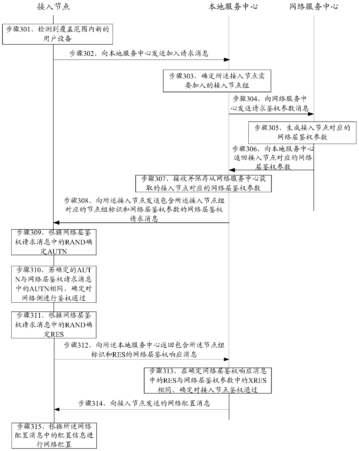 A method and device for joining an access node group