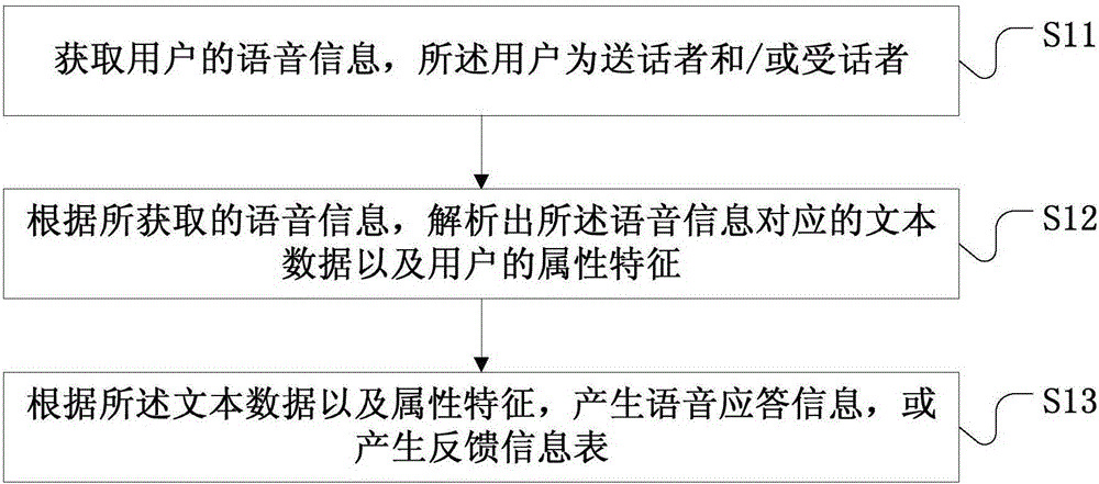 Voice processing method and device