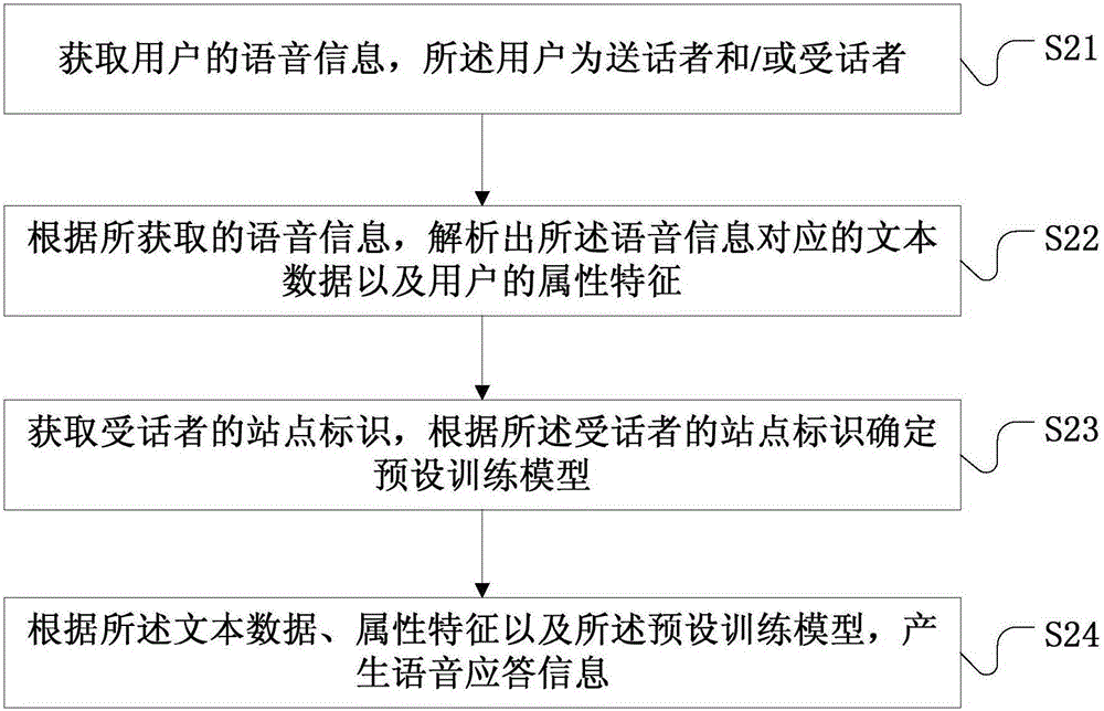 Voice processing method and device