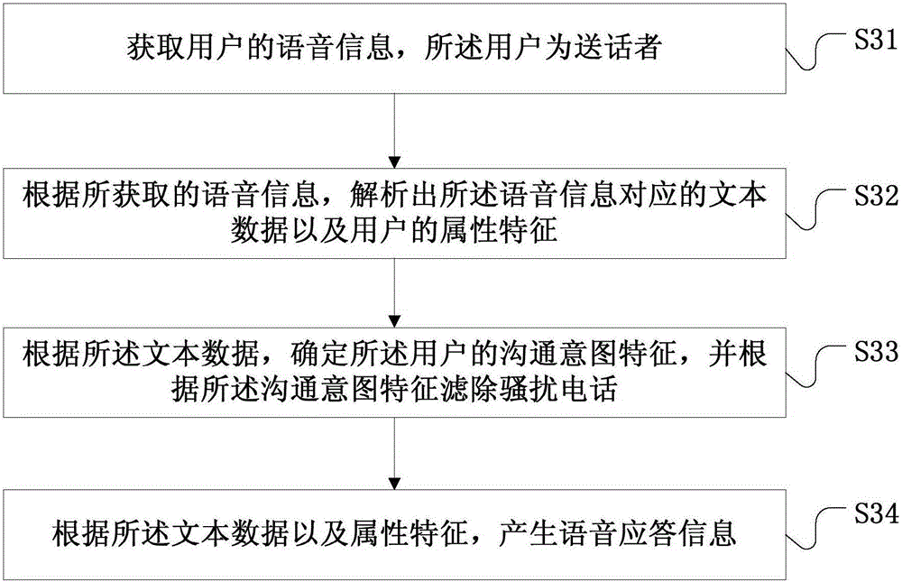 Voice processing method and device