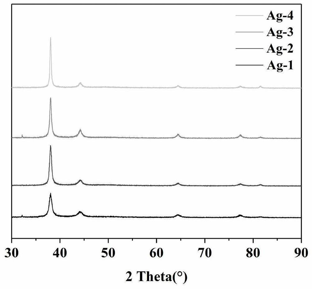 Method for preparing Ag NPs particles with specified particle size