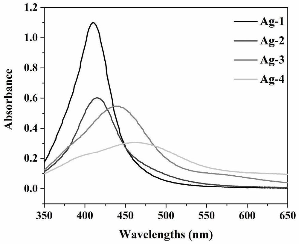 Method for preparing Ag NPs particles with specified particle size