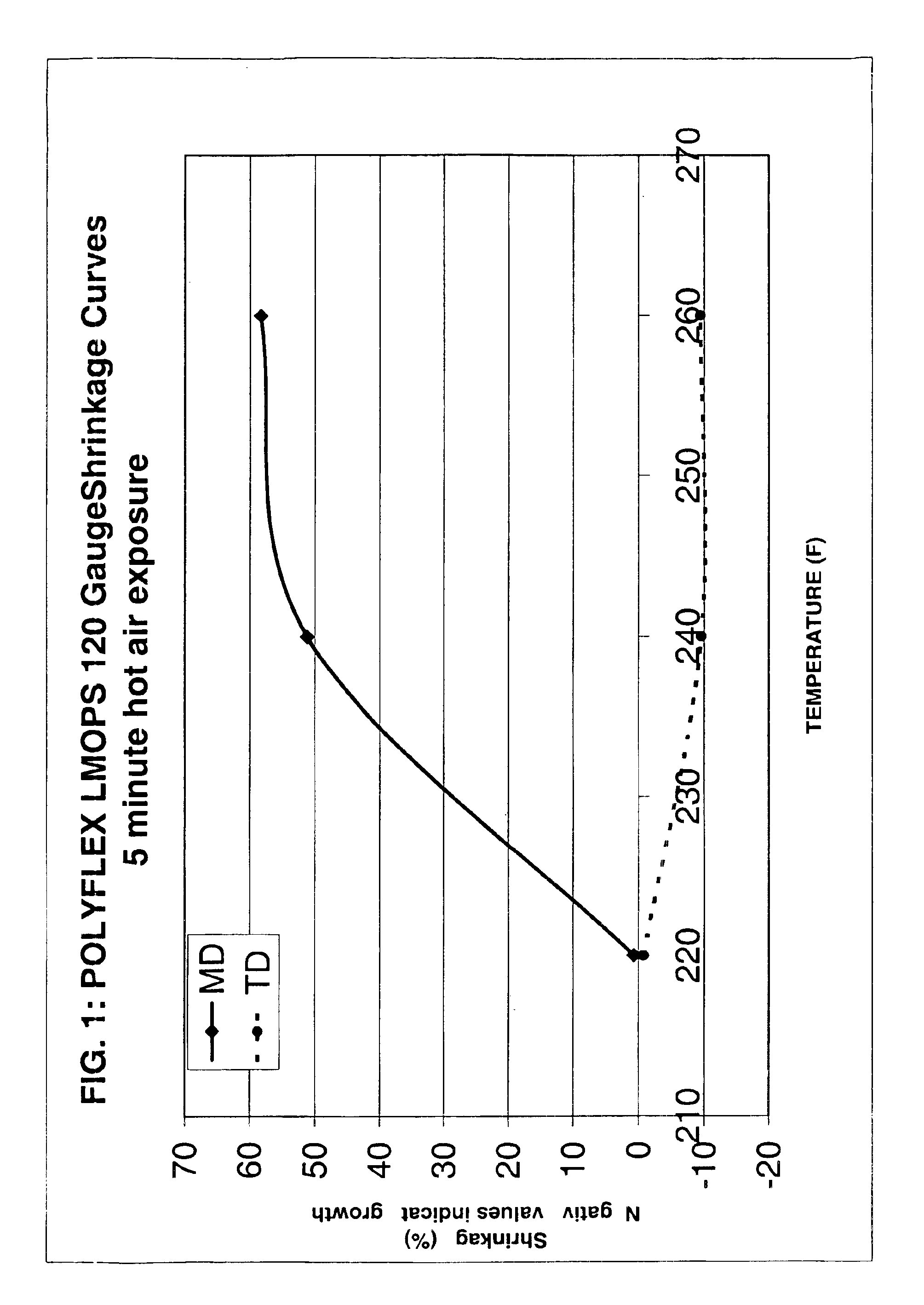 Longitudinal shrink films