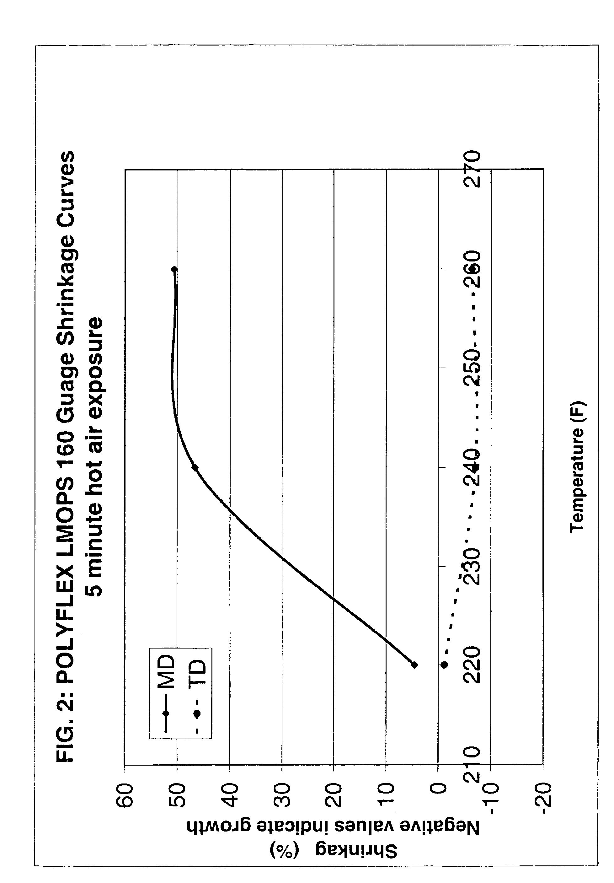 Longitudinal shrink films