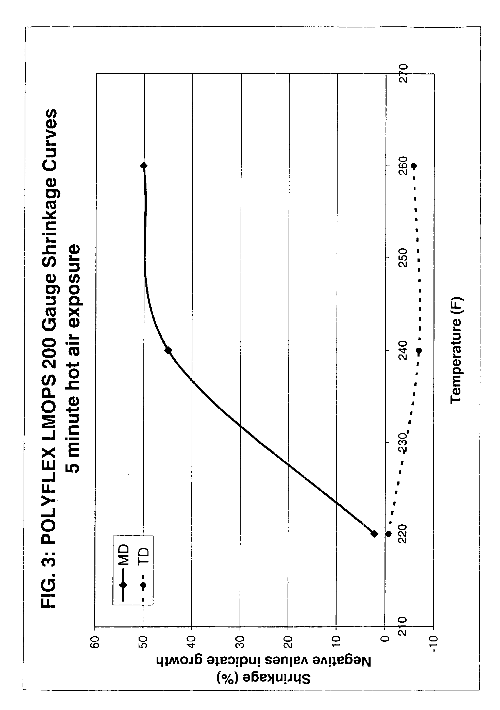 Longitudinal shrink films