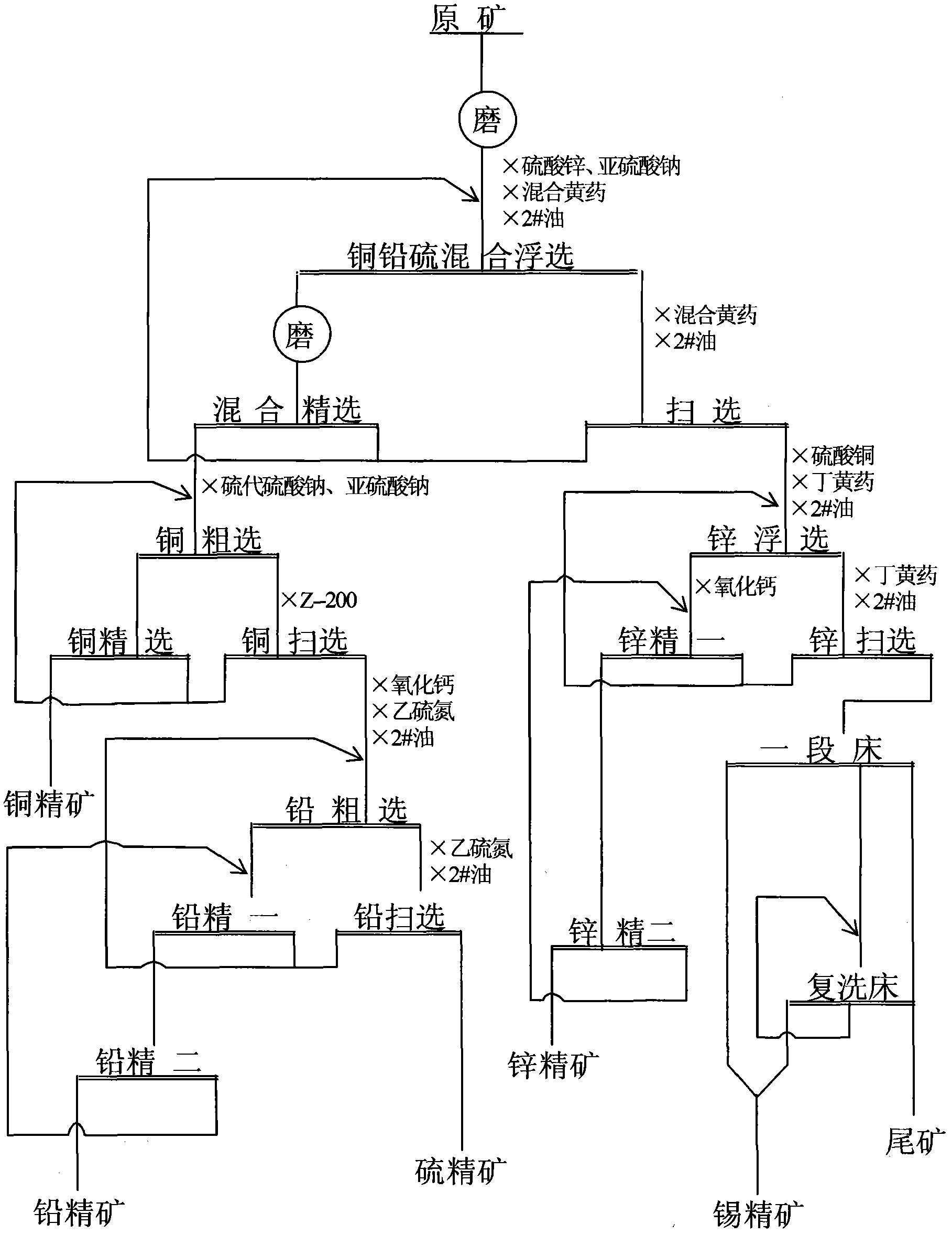 Benification combined method of polymetallic sulphide ore containing copper, lead, zinc and tin