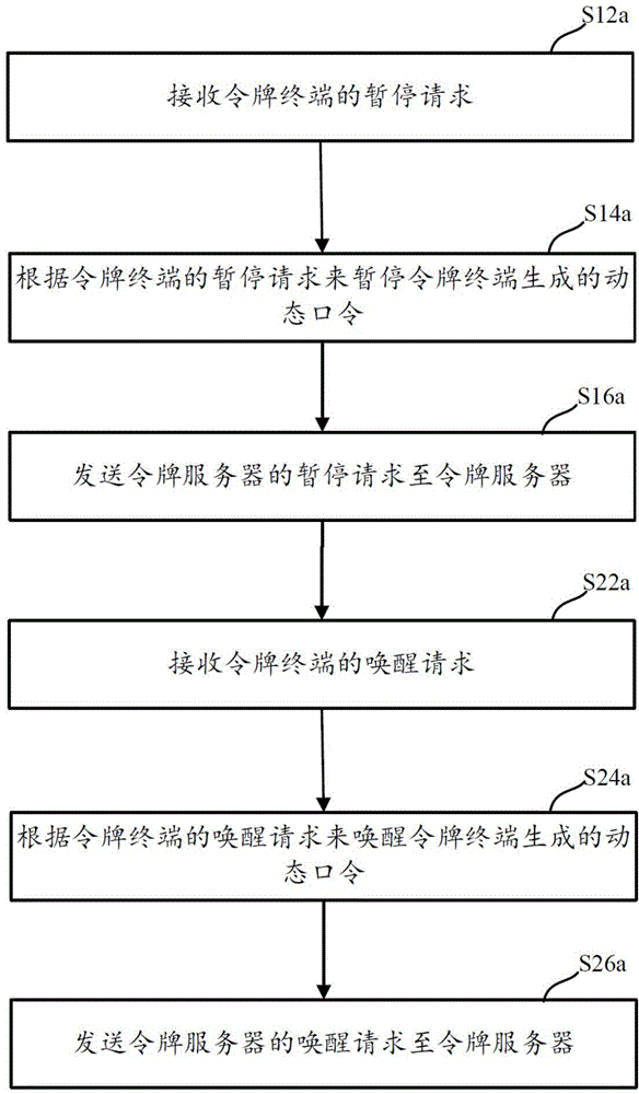 Dynamic token control method and device