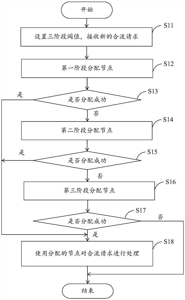 Method for dynamically and uniformly scheduling confluence tasks in RTC network and system thereof