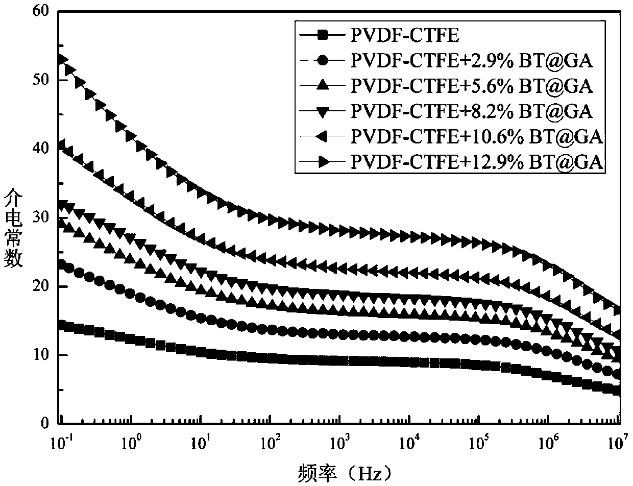 Carbonyl-containing material-coated barium titanate/polymer composite film and preparation method thereof and application