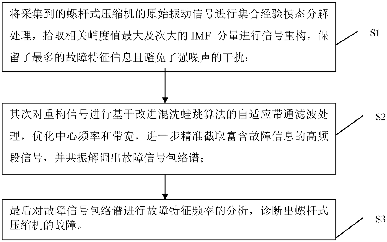 Modified shuffled frog-leaping algorithm enhanced self-adaption band-pass filtering method for fault diagnosis of screw compressor