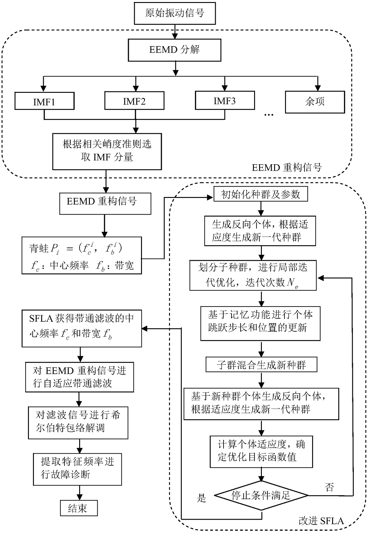 Modified shuffled frog-leaping algorithm enhanced self-adaption band-pass filtering method for fault diagnosis of screw compressor