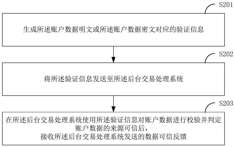 Data encryption method, system and terminal in transaction process