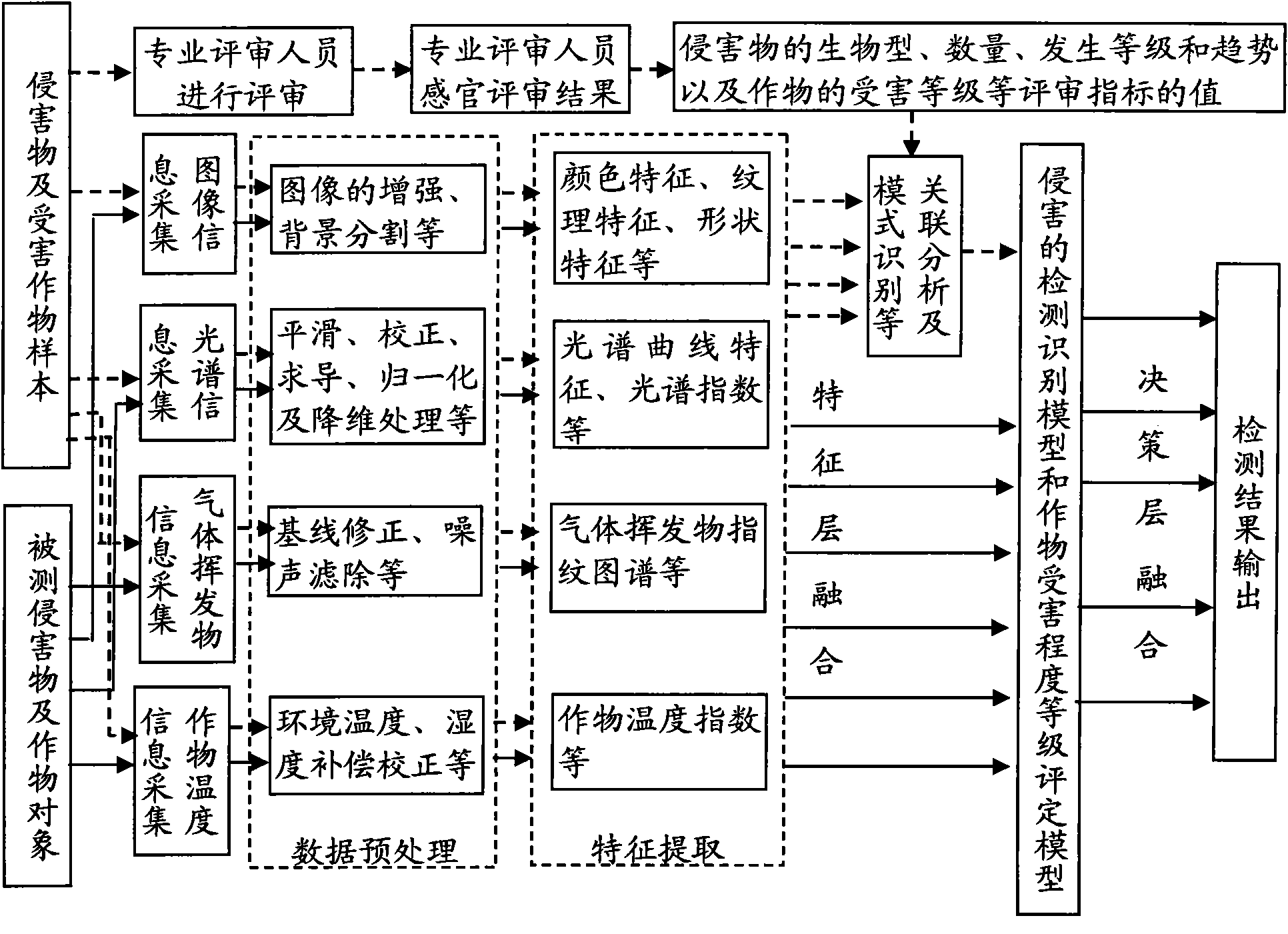 Method and device for early detecting crop pests based on multisensor information fusion