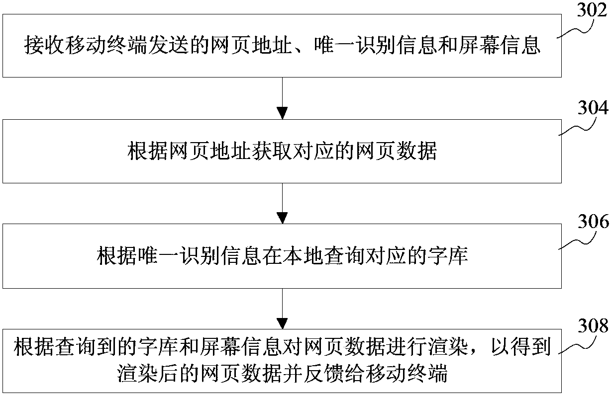 Word stock collection method, webpage rendering method, device and system