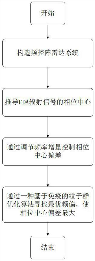 Active anti-interference method based on frequency control array phase center