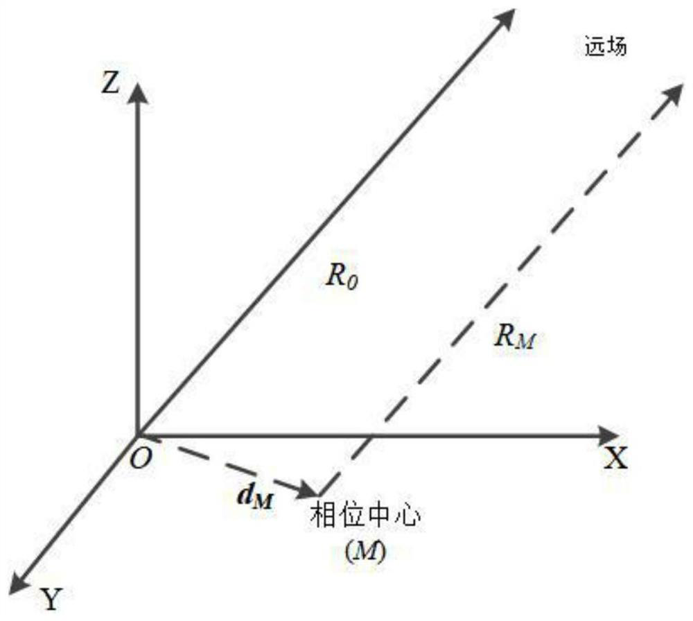 Active anti-interference method based on frequency control array phase center