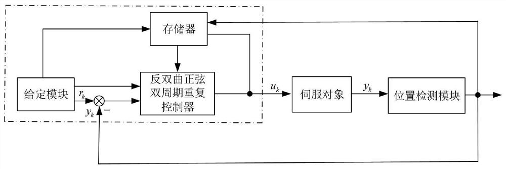 Discrete double-period repetitive controller based on inverse hyperbolic sinusoidal law of attraction