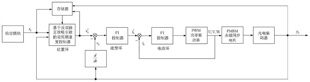 Discrete double-period repetitive controller based on inverse hyperbolic sinusoidal law of attraction