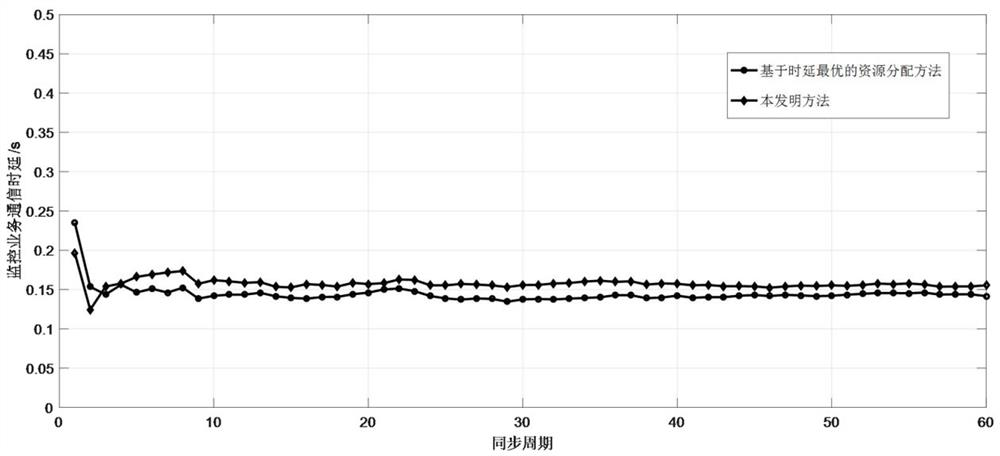 Electric power communication network resource management method based on edge computing