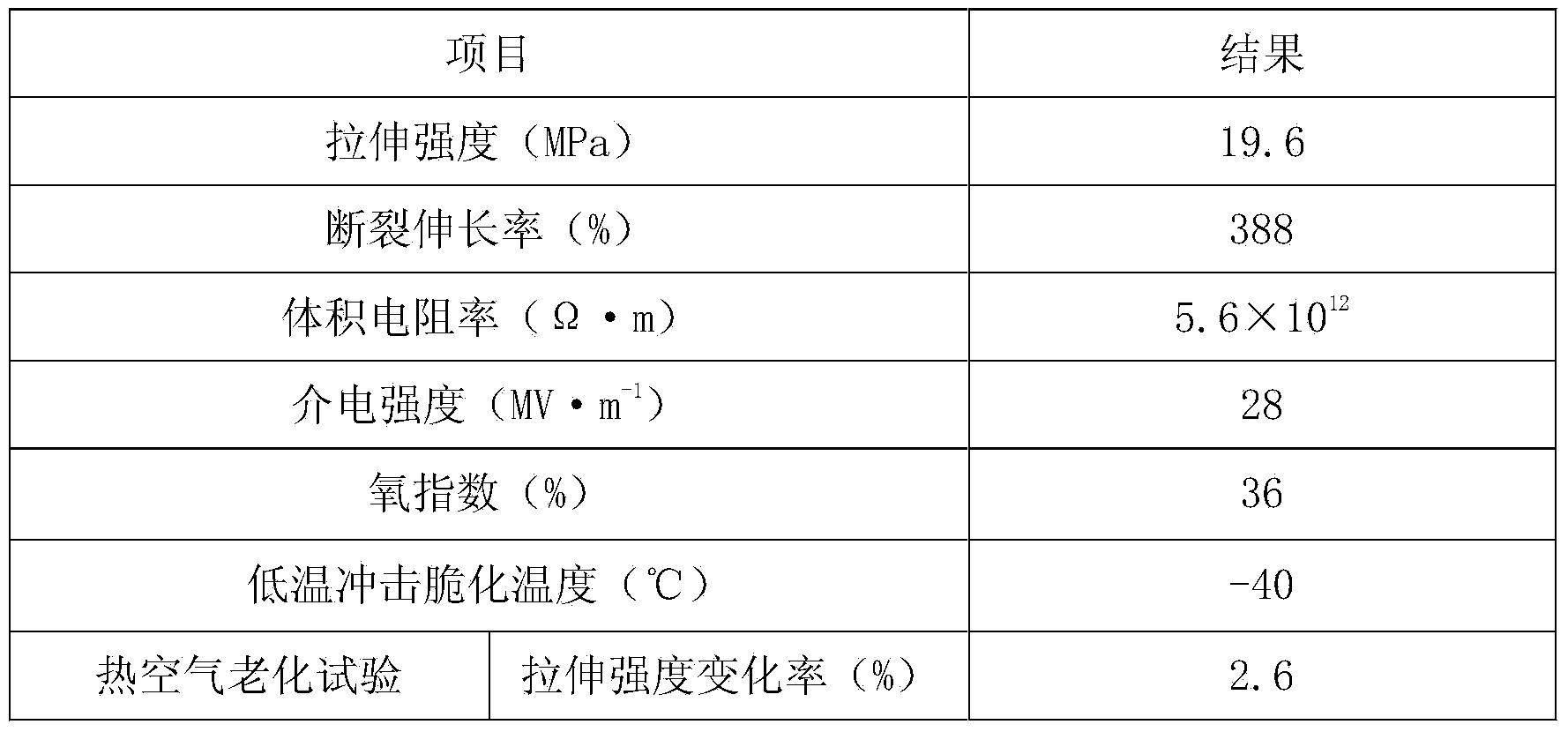 Oil-resistant cold-resistant ultraviolet-proof polyvinyl chloride/nitrile rubber composite cable material and preparation method thereof