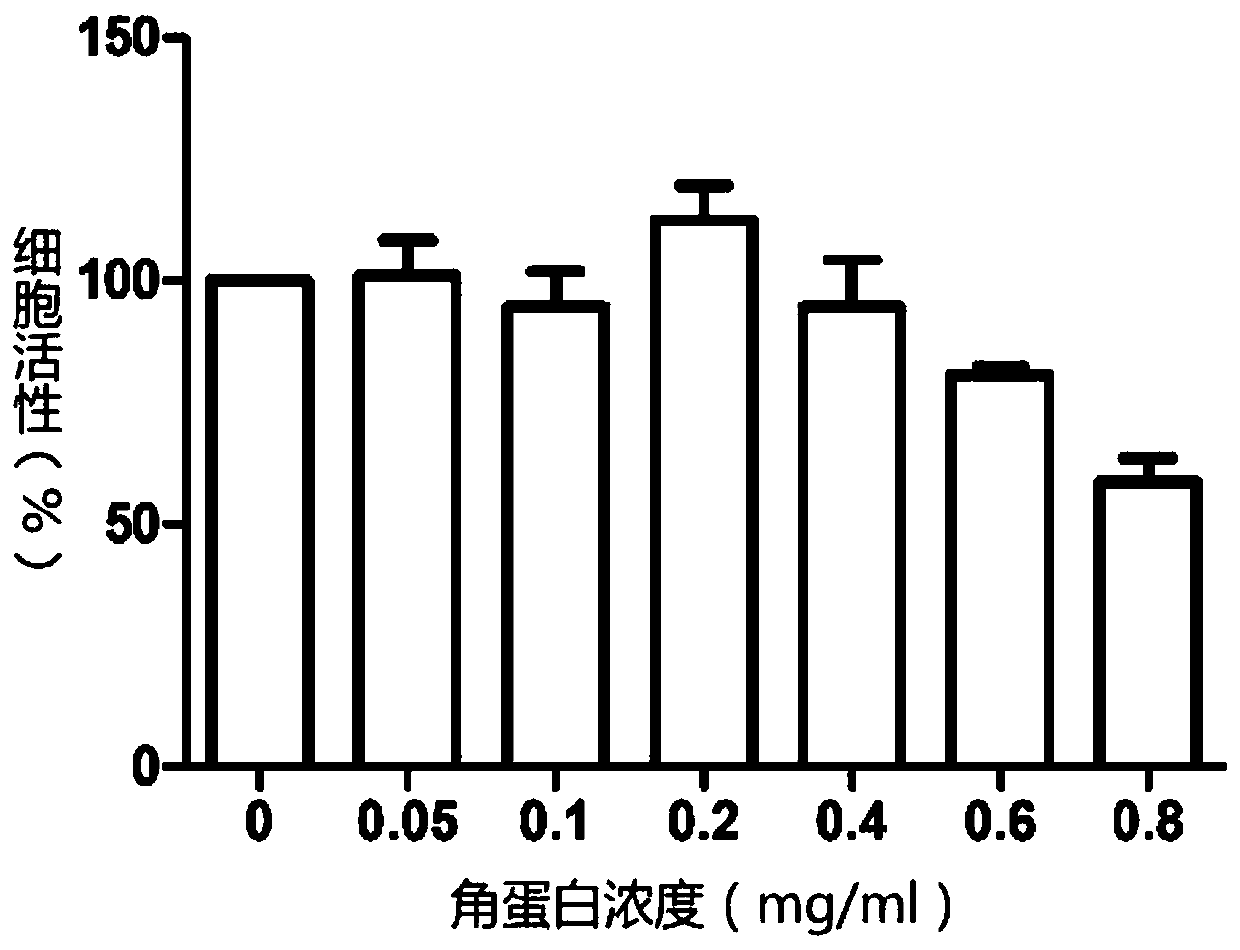 Composition for preparing keratin gel dressings as well as preparation method and application thereof