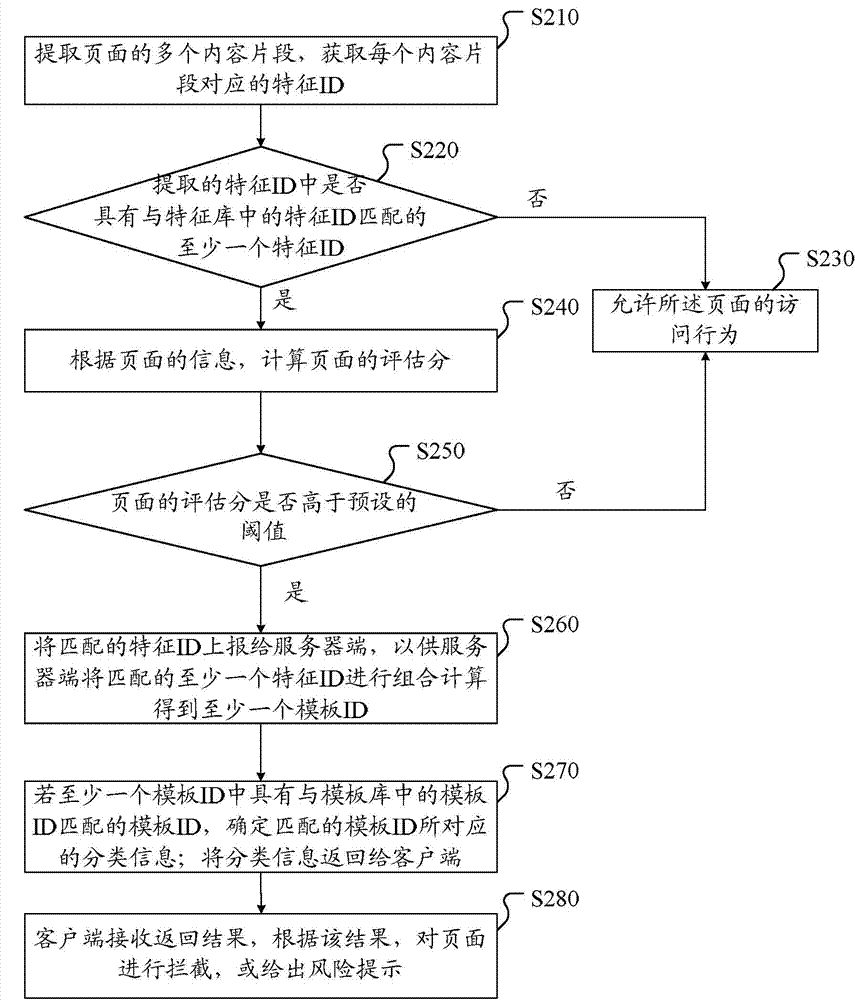 Method, system, client and server for detecting phishing fraud webpage based on feature library