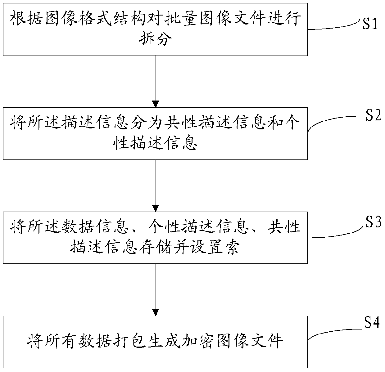 A batch image encryption method, decryption method and system