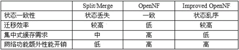 Virtualization scene flow migration method based on network function and system thereof