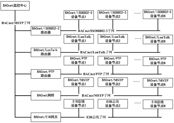 Building automatic control system based on building automatic control network (BACnet) and European installation bus (EIB) protocol