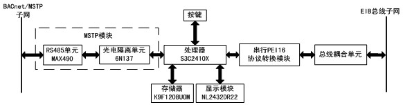 Building automatic control system based on building automatic control network (BACnet) and European installation bus (EIB) protocol