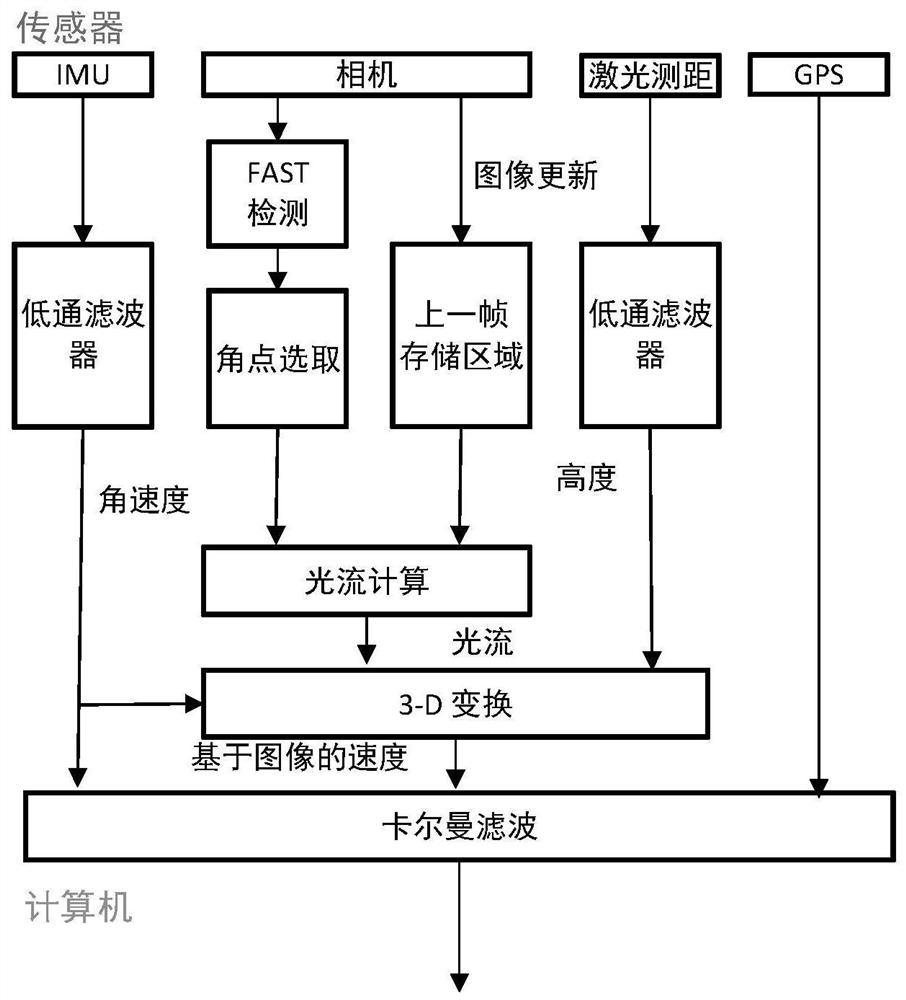 Unmanned aerial vehicle position estimation system and estimation method based on visual sensor