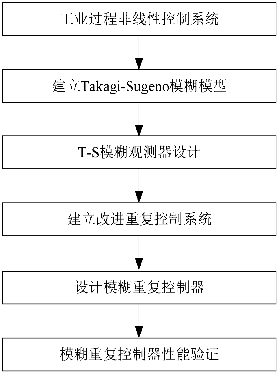 A Fuzzy Repeated Output Controller for Nonlinear Systems and Its Control Method