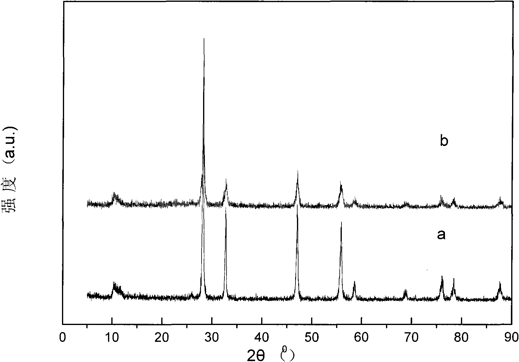 Preparation method of quadrivalent uranium-cerium-oxygen solid solution