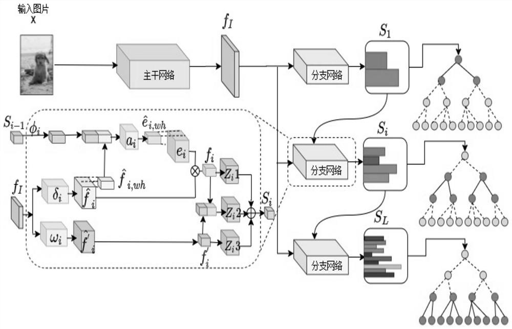 Long-tail distribution image recognition method based on hierarchical learning