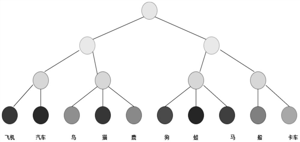 Long-tail distribution image recognition method based on hierarchical learning