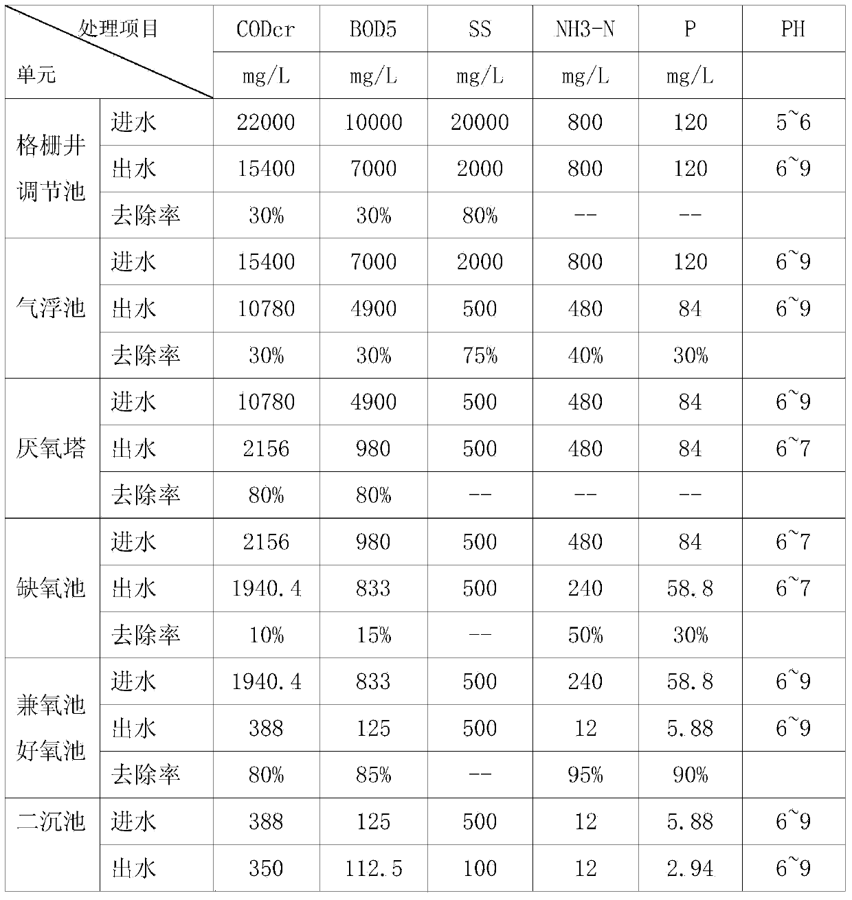 Waste water treatment technology for livestock breeding