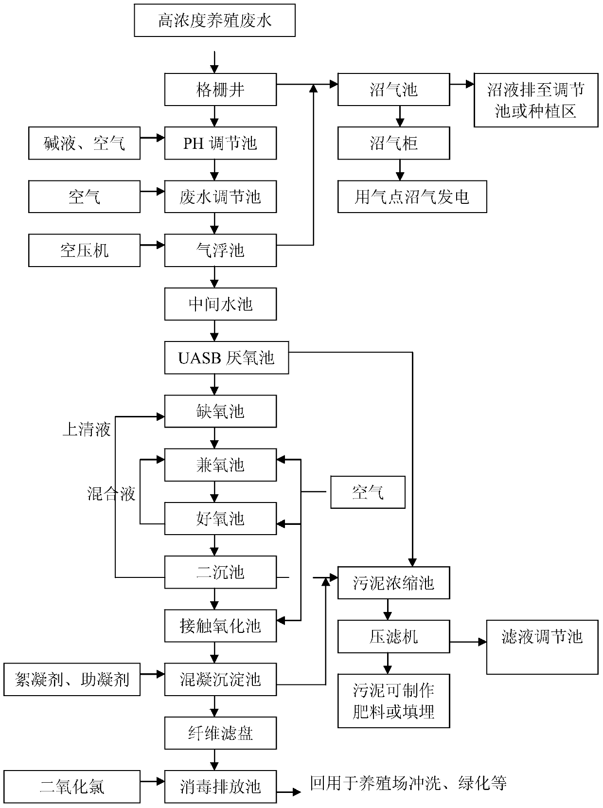 Waste water treatment technology for livestock breeding