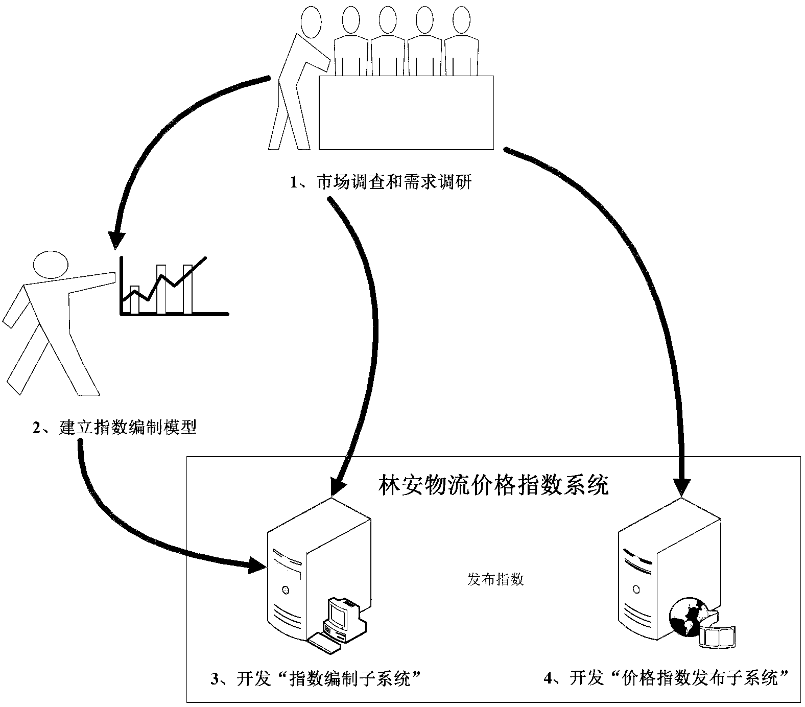 Road logistics price index