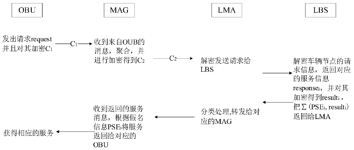 Vehicle node location privacy protection system and method combined with pmipv6 architecture