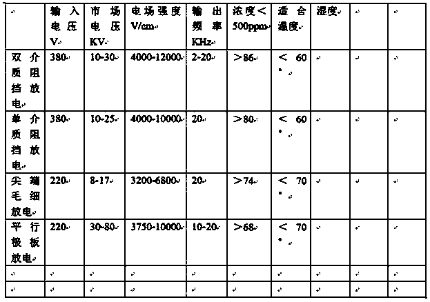 Low-temperature plasma exhaust gas purification device