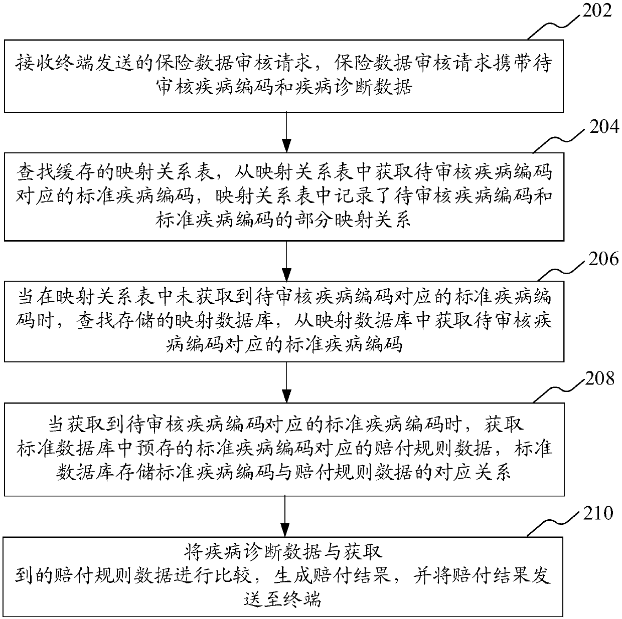 Insurance data checking method and device, computer equipment and storage medium