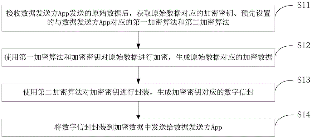 Data encryption method, data decryption method and devices