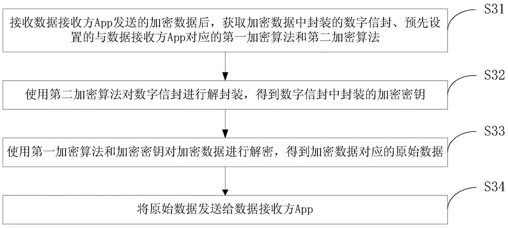 Data encryption method, data decryption method and devices