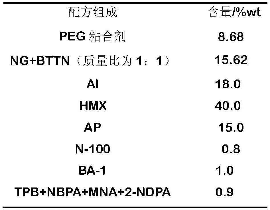 A kind of composite functional additive and its preparation method and application in propellant