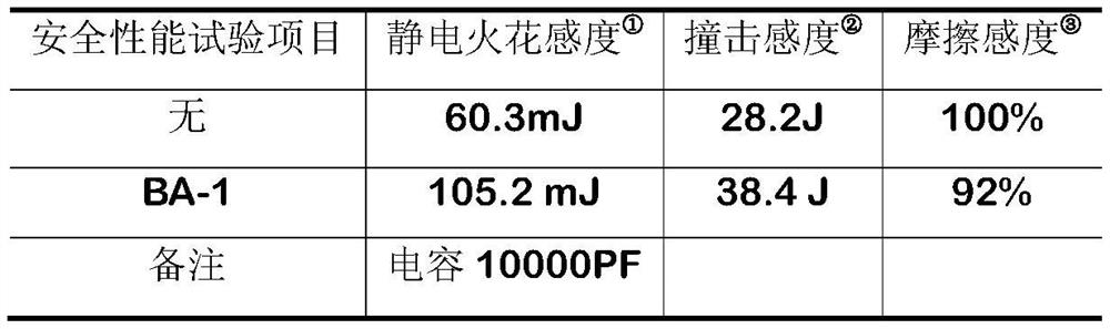 A kind of composite functional additive and its preparation method and application in propellant