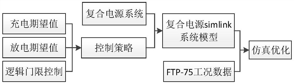 Electric vehicle composite power supply system energy management method