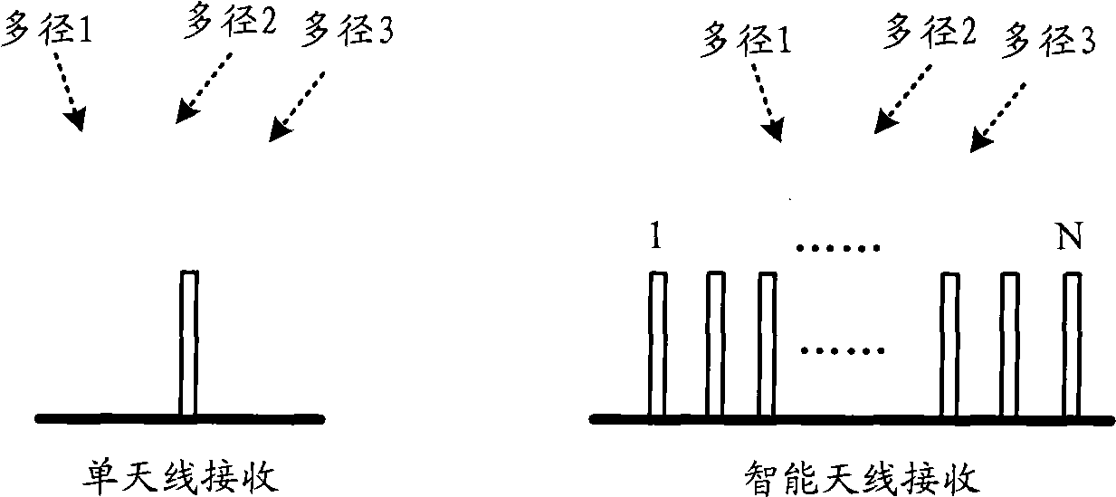 Smart antenna performance test method, apparatus and system