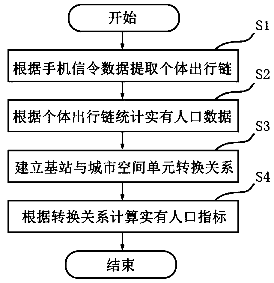 An urban mesoscopic layer real demographic method based on mobile phone signaling