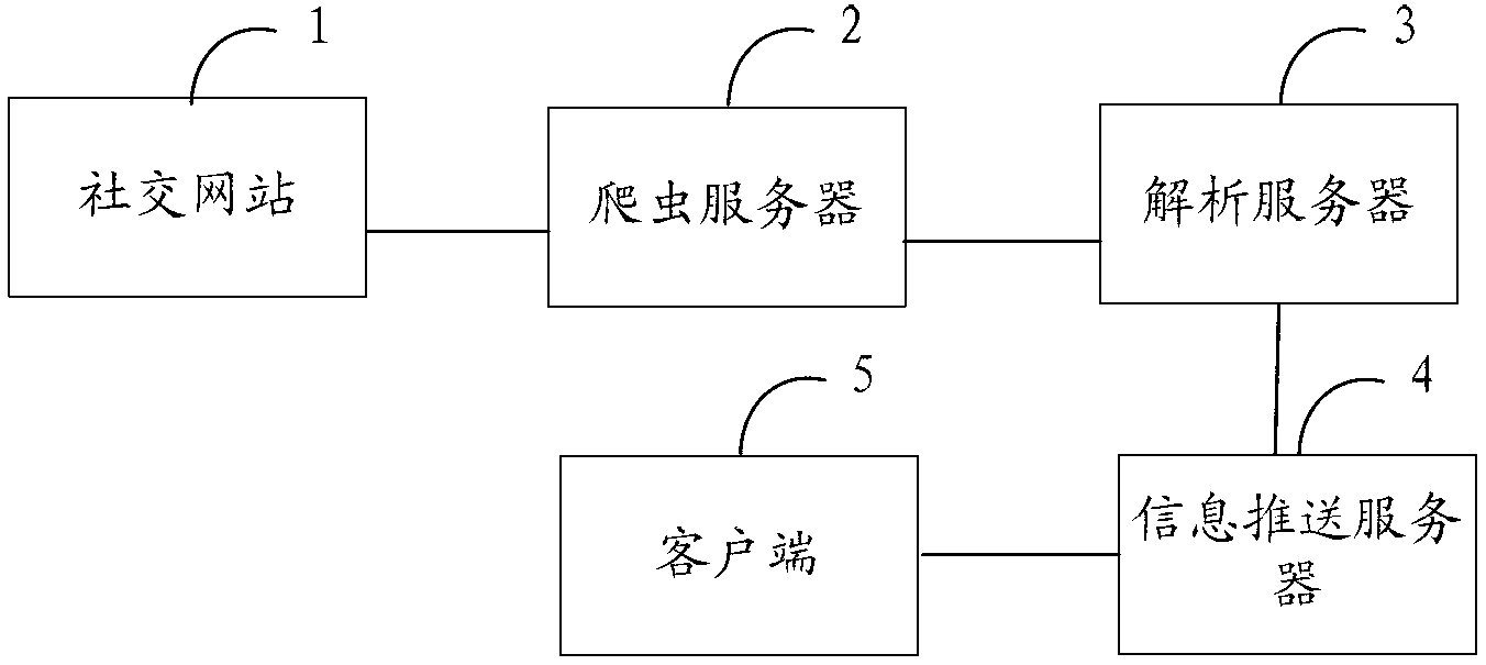 Method and device for pushing information