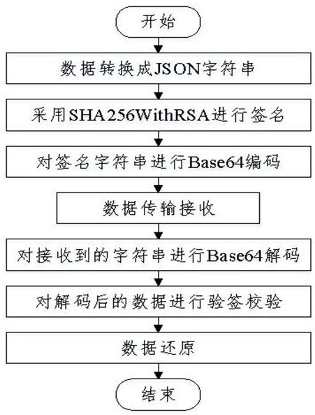 A method for data collection and transmission of traffic safety comprehensive service management platform